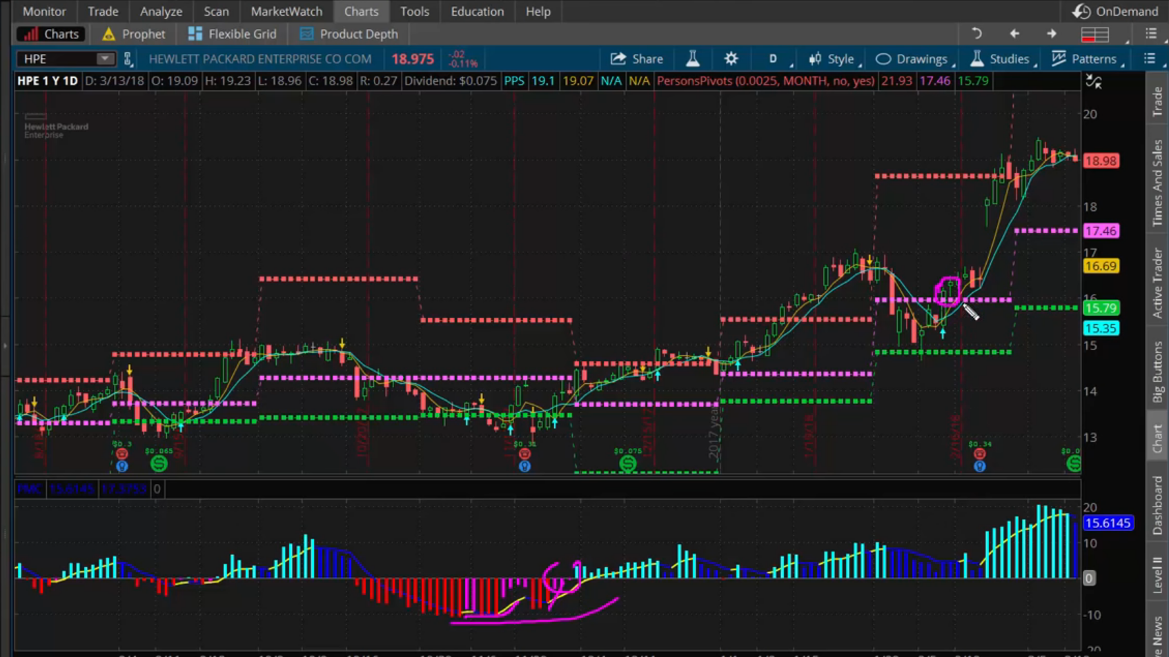 Отчеты СОТ и последующее использование полученных данных на платформе ThinkOrSwim Игра на коротких позициях TD Ameritrade Thinkorswim